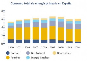La situación energética en España