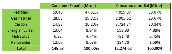 Conceptos: Energía primaria