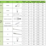 Comparativa y consumo de tipos de bombillas y lámparas para interior