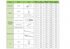 Comparativa y consumo de tipos de bombillas y lámparas para interior