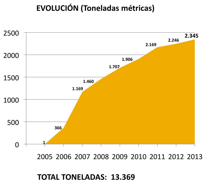 Ambilamp publica sus estadísticas de 2013