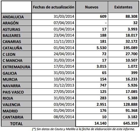 Estado de las certificaciones de edificios en España