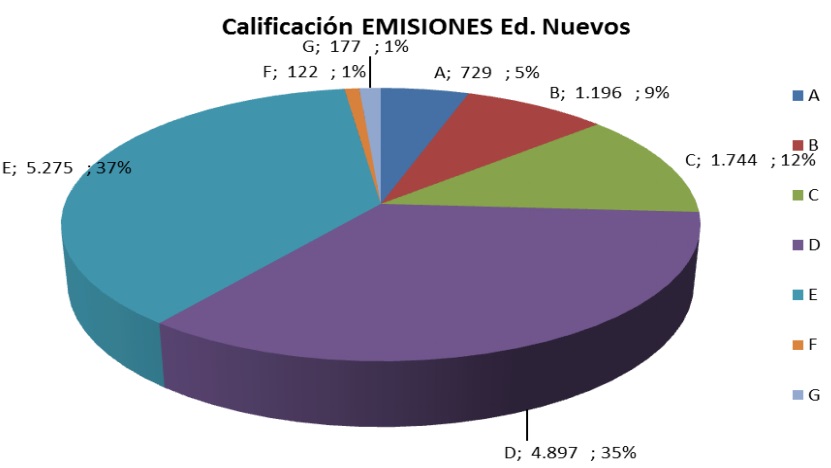 Estado de las certificaciones de edificios en España
