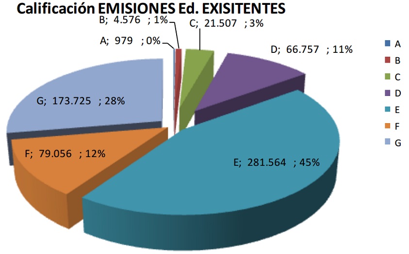 Estado de las certificaciones de edificios en España